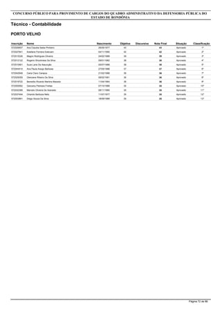 Inscrição Nome
Analista - Redes e Comunicação de Dados
CONCURSO PÚBLICO PARA PROVIMENTO DE CARGOS DO QUADRO ADMINISTRATIVO DA DEFENSORIA PÚBLICA DO
ESTADO DE RONDÔNIA
PORTO VELHO
Objetiva DiscursivaNascimento Nota Final Situação Classificação
572000923 Ávner Andrade De Souza 3519/11/1988 35 Aprovado 60º
572011597 Ivan Tavares Oliveira 3514/01/1993 35 Aprovado 61º
Página 16 de 86
 