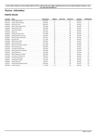 Inscrição Nome
Técnico - Informática
CONCURSO PÚBLICO PARA PROVIMENTO DE CARGOS DO QUADRO ADMINISTRATIVO DA DEFENSORIA PÚBLICA DO
ESTADO DE RONDÔNIA
PORTO VELHO
Objetiva DiscursivaNascimento Nota Final Situação Classificação
572013764 Rômulo Valente Ferreira 4325/10/1977 43 Aprovado 1º
572019545 Jeferson Santos Schurmann 4130/05/1995 41 Aprovado 2º
572020934 Jaider Xavier Júnior 4108/04/1987 41 Aprovado 3º
572001308 Ricardo José Gouveia Carneiro 4102/01/1988 41 Aprovado 4º
572038632 Reinaldo Pereira Pinto 4013/08/1985 40 Aprovado 5º
572056021 Felipe Molina Romano 4003/10/1987 40 Aprovado 6º
572034324 Marina Lans 4023/05/1993 40 Aprovado 7º
572045245 Heberton Orlandini Da Silva 3931/01/1984 39 Aprovado 8º
572034640 Daniel Marques Alves De Lima 3907/09/1997 39 Aprovado 9º
572055025 Renato De Aguiar Vasconcellos 3805/12/1991 38 Aprovado 10º
572048981 Igor Kamis Vogt 3801/11/1985 38 Aprovado 11º
572018263 Rallffi Tcheronn Skroch 3809/05/1978 38 Aprovado 12º
572006068 Rhaniel De Brito Silva 3707/11/1995 37 Aprovado 13º
572045512 Márcio Vítor Carvalho De Carvalho 3723/07/1988 37 Aprovado 14º
572002364 Paulo Henrique Guyss 3713/08/1993 37 Aprovado 15º
572031022 José Robson De Souza Filho 3707/01/1987 37 Aprovado 16º
572010592 Rosielina Nunes Ferreira Basques 3725/09/1989 37 Aprovado 17º
572044542 Rudny Wallas Alves 3714/01/1994 37 Aprovado 18º
572058303 Marcelo Rodrigo Lima Gadelha 3725/03/1989 37 Aprovado 19º
572012408 Juraci Honorio Da Silva Junior 3615/09/1991 36 Aprovado 20º
572041987 Iuri Marcel Alves Pantoja 3615/01/1993 36 Aprovado 21º
572058911 Edson Masami Hiraçaka 3512/01/1991 35 Aprovado 22º
572006362 Andrews José Vieira 3517/09/1991 35 Aprovado 23º
572041031 Fernando Miller Rodrigues Da Silva 3522/08/1992 35 Aprovado 24º
572034025 Leilson Frota Lima 3511/11/1978 35 Aprovado 25º
Página 73 de 86
 