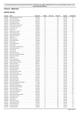 Inscrição Nome
Técnico - Motorista
CONCURSO PÚBLICO PARA PROVIMENTO DE CARGOS DO QUADRO ADMINISTRATIVO DA DEFENSORIA PÚBLICA DO
ESTADO DE RONDÔNIA
PORTO VELHO
Objetiva DiscursivaNascimento Nota Final Situação Classificação
572057236 Marcus Marcelo De Melo Carvalho 4212/05/1981 42 Aprovado 60º
572029585 Fabio Carvalho Barbosa 4221/04/1984 42 Aprovado 61º
572014916 Sidivan Alves Do Nascimento 4219/01/1987 42 Aprovado 62º
572018239 Paulo Antônio De Moraes 4208/08/1989 42 Aprovado 63º
572028149 Carlos Rafael Silva Da Silva 4229/11/1982 42 Aprovado 64º
572055201 Nilson Antunes De Carvalho Junior 4202/03/1983 42 Aprovado 65º
572042824 Licio Soares Da Rocha Junior 4227/09/1983 42 Aprovado 66º
572009139 Josivan Alves Costa 4221/06/1989 42 Aprovado 67º
572030178 Geiel Da Silva 4216/06/1980 42 Aprovado 68º
572013347 Nicleiber Vieira Lora Cortez 4203/05/1981 42 Aprovado 69º
572051284 Arislene De Souza Lopes 4219/08/1986 42 Aprovado 70º
572020903 Danilo Paixão Alves Santana 4221/02/1990 42 Aprovado 71º
572039227 Wiverson Alves Da Silva 4220/04/1992 42 Aprovado 72º
572035319 Rosmari Salvi 4218/12/1972 42 Aprovado 73º
572048929 Cláudio Cesar Aguiar 4229/04/1984 42 Aprovado 74º
572036271 Daniel Pereira Escudero 4212/02/1986 42 Aprovado 75º
572033576 Bruno Bertaglia 4218/12/1990 42 Aprovado 76º
572038486 Luygo Guimarães Morato 4212/03/1993 42 Aprovado 77º
572015136 Artur Nuernberg 4230/04/1971 42 Aprovado 78º
572004621 Danielly Socorro Camurça Mendonça 4207/01/1975 42 Aprovado 79º
572043812 Pedro Eder Flecha Haufes 4201/06/1978 42 Aprovado 80º
572037982 Ivo Alex Carnoski 4204/12/1983 42 Aprovado 81º
572057751 Dione Cesar Lira 4214/02/1988 42 Aprovado 82º
572020069 Geder Nogueira Da Silva 4218/04/1989 42 Aprovado 83º
572051329 Edmilson Da Conceição Pereira Mendes 4110/12/1977 41 Aprovado 84º
572048765 Renan Da Silva Coutinho 4122/01/1987 41 Aprovado 85º
572030862 Edenyr Albino 4125/01/1967 41 Aprovado 86º
572045252 Dionatan Dutra Bezerra 4127/05/1986 41 Aprovado 87º
572007574 Eremilson Santos De Oliveira 4122/04/1986 41 Aprovado 88º
572002564 Fernando Henrique Nunes Neto 4124/09/1987 41 Aprovado 89º
572024054 Tiberio Cardoso Rocha 4120/06/1973 41 Aprovado 90º
572047380 Orlando Da Silva Dourado 4123/03/1974 41 Aprovado 91º
572004744 Rosilene Rafael Aredes 4126/01/1978 41 Aprovado 92º
572010322 Robson Oliveira Da Costa 4112/08/1986 41 Aprovado 93º
572052132 Heitor Miranda Oliveira 4109/09/1988 41 Aprovado 94º
572034166 Elenir Moraes Ribeiro Crevelaro 4118/01/1982 41 Aprovado 95º
572018264 Homero Gonçalves Neto 4121/12/1983 41 Aprovado 96º
572052365 Paulo Roberto Pereira De Souza 4107/08/1992 41 Aprovado 97º
572006239 Pedro Luís Gonçalves 4103/11/1962 41 Aprovado 98º
572037046 Ivanildo Pereira Da Silva 4131/05/1965 41 Aprovado 99º
572039609 Wander Veiga De Sousa 4105/09/1977 41 Aprovado 100º
572018039 Ivanilton Oliveira Moraes 4103/10/1977 41 Aprovado 101º
572032797 Marco Aurélio Gadelha Gonçalves Braga 4114/07/1988 41 Aprovado 102º
572006554 Murilo Gonçalves Almeida 4107/11/1988 41 Aprovado 103º
572011741 Hiago Roberto Carpina Da Silva 4121/08/1994 41 Aprovado 104º
572054022 Fernando De Carvalho Guimarães 4104/03/1962 41 Aprovado 105º
572002164 Franclin Alencar Amorim 4108/12/1989 41 Aprovado 106º
572040573 Hélinson Luciano Maio De Paula 4110/09/1990 41 Aprovado 107º
572037179 Valmaira Da Cunha Paizante 4125/01/1993 41 Aprovado 108º
572000444 Lucas Araujo De Jesus 4127/09/1994 41 Aprovado 109º
572013030 Raydson Alencar Ferreira De Oliveira 4115/02/1996 41 Aprovado 110º
572021435 Marcio Henrique Da Silva 4115/07/1990 41 Aprovado 111º
572028959 Luciano Bispo Lisboa 4013/09/1978 40 Aprovado 112º
572036229 Deloir Schreiber 4028/07/1980 40 Aprovado 113º
572056382 Gedion Diogo De Araujo 4002/04/1964 40 Aprovado 114º
572018011 Sidinei De Oliveira Santos 4015/03/1966 40 Aprovado 115º
572008702 Lisiandre Nogueira Silva 4014/10/1973 40 Aprovado 116º
572022698 Josuelso Alves Ferreira 4027/06/1979 40 Aprovado 117º
572037397 Denis Da Silva Batista 4010/09/1980 40 Aprovado 118º
Página 75 de 86
 