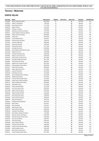 Inscrição Nome
Técnico - Motorista
CONCURSO PÚBLICO PARA PROVIMENTO DE CARGOS DO QUADRO ADMINISTRATIVO DA DEFENSORIA PÚBLICA DO
ESTADO DE RONDÔNIA
PORTO VELHO
Objetiva DiscursivaNascimento Nota Final Situação Classificação
572002697 Clêiton Felipe Moura Ribeiro 4005/07/1984 40 Aprovado 119º
572030974 Valdemir Jose Martinelli 4013/02/1978 40 Aprovado 120º
572043896 Gilson Ramos Da Silva 4017/11/1978 40 Aprovado 121º
572034750 Wagner Zambom 4015/12/1979 40 Aprovado 122º
572054932 Anderson Luiz Roque 4016/05/1984 40 Aprovado 123º
572020551 Handerson Dos Santos De Andrade 4014/07/1985 40 Aprovado 124º
572036371 Leandro Natalino Andrade De Medeiros 4024/12/1986 40 Aprovado 125º
572053984 Geraldo Tarciano Fernandes 4004/09/1964 40 Aprovado 126º
572029405 Zenildo Silva 4020/07/1968 40 Aprovado 127º
572031863 Jailson Barbosa Moreira 4018/04/1977 40 Aprovado 128º
572033536 Armando Xavier Dos Santos 4014/02/1978 40 Aprovado 129º
572014581 Irlan Das Chagas Silva 4029/03/1982 40 Aprovado 130º
572026231 Claudia Da Costa Brito 4012/06/1982 40 Aprovado 131º
572037825 Silviocrei Brito Amorim 4004/11/1984 40 Aprovado 132º
572014551 Joel Regis Dos Santos 4022/09/1985 40 Aprovado 133º
572009284 Queila Damaris Carioca Barroso Garcia 4004/12/1986 40 Aprovado 134º
572012334 Renato Ely De Lima 4014/09/1988 40 Aprovado 135º
572015245 Fernando Henrique Da Silva 4015/09/1988 40 Aprovado 136º
572049961 Roberto Lima Da Silva Junior 4005/03/1989 40 Aprovado 137º
572031507 Eduardo Aalan Teixeira Da Silva 4024/07/1989 40 Aprovado 138º
572039418 Doan Marcel Braga De Carvalho 4003/11/1990 40 Aprovado 139º
572003891 Thomaz Sousa De Oliveira 4028/09/1991 40 Aprovado 140º
572024454 Raphael Junior Oliveira De Souza 4024/01/1992 40 Aprovado 141º
572058210 Henrique Moreno Pereira Santos 4028/03/1992 40 Aprovado 142º
572017413 Felipe Feitosa De Aguiar 4029/05/1992 40 Aprovado 143º
572032901 Angelo Tiago Lopes E Silva 4031/10/1982 40 Aprovado 144º
572008012 Jose Nilo Pontes Neto 4029/10/1988 40 Aprovado 145º
572021268 André Bispo De Souza 4016/12/1988 40 Aprovado 146º
572055813 Stenio Everlange Castro Cavalcante 4020/12/1968 40 Aprovado 147º
572027538 Mostafa Ezen Mahmoud 4018/12/1983 40 Aprovado 148º
572001769 Francisco Rones Almeida Chaves 4010/12/1985 40 Aprovado 149º
572056430 George Fabricio Santos Rodrigues 4008/04/1986 40 Aprovado 150º
572034134 Cleiton Vanderlan Bento Santos 4003/06/1980 40 Aprovado 151º
572041799 Jesiel Bezerra Vilela 4002/12/1989 40 Aprovado 152º
572027943 Gláucio Campos Barbosa 4012/12/1966 40 Aprovado 153º
572050247 Julio Cesar Oliveira Teles 4005/05/1984 40 Aprovado 154º
572011568 Rogerio Viana De Queiroz 3902/07/1984 39 Aprovado 155º
572041768 Adriano Cunha Dos Santos 3913/10/1979 39 Aprovado 156º
572030296 Jeferson Pantoja Coutinho 3929/08/1985 39 Aprovado 157º
572018717 Airton Pedrozo De Oliveira 3912/08/1999 39 Aprovado 158º
572018526 Irilanio Gomes De Oliveira 3930/06/1970 39 Aprovado 159º
572006178 Raurimar Sousa Muniz 3919/07/1978 39 Aprovado 160º
572004812 Edinaldo De Souza Rodrigues 3902/07/1979 39 Aprovado 161º
572047098 Mauro Pereira 3903/10/1991 39 Aprovado 162º
572052249 Edson Goncalves 3921/01/1977 39 Aprovado 163º
572006656 Isaias Alves Da Costa 3907/04/1979 39 Aprovado 164º
572053775 Eliésio Kleber De Miranda 3905/05/1980 39 Aprovado 165º
572044350 João Bosco Poso Mendes 3920/09/1986 39 Aprovado 166º
572021280 Daniel Ribeiro Camboim De Oliveira 3911/04/1992 39 Aprovado 167º
572058419 Raimundo Jose Da Costa Moura 3924/07/1968 39 Aprovado 168º
572045665 Raimundo Evaristo De Souza Filho 3922/05/1969 39 Aprovado 169º
572030793 Aluisio Da Silva Barros 3920/04/1973 39 Aprovado 170º
572034153 Daniel Neves Braga 3930/06/1975 39 Aprovado 171º
572042049 Daniel Cassimiro Mendes 3907/07/1980 39 Aprovado 172º
572003006 Humberto Pereira Salvador 3919/08/1982 39 Aprovado 173º
572038954 Lineker De Paiva Emerick Garose 3929/06/1986 39 Aprovado 174º
572037956 Ueder Rodrigues Ferreira 3923/03/1990 39 Aprovado 175º
572032561 Mário Henrique Castro Vieira 3913/05/1992 39 Aprovado 176º
572006751 Gustavo Rodrigo Nemeth Santos 3908/11/1993 39 Aprovado 177º
Página 76 de 86
 