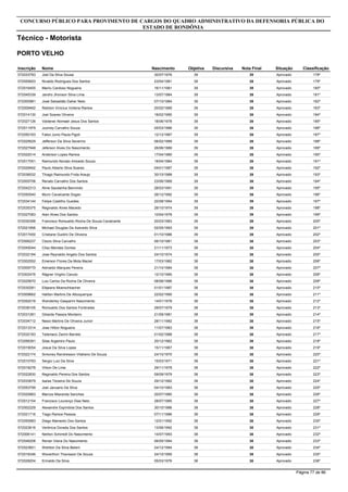 Inscrição Nome
Técnico - Administrativo
CONCURSO PÚBLICO PARA PROVIMENTO DE CARGOS DO QUADRO ADMINISTRATIVO DA DEFENSORIA PÚBLICA DO
ESTADO DE RONDÔNIA
PORTO VELHO
Objetiva DiscursivaNascimento Nota Final Situação Classificação
572025984 Daniel Souza Auler 6225/05/1991 62 Aprovado 1º
572001181 Édiman Filipe Schneider 6009/08/1994 60 Aprovado 2º
572004528 Lidiane Alexandra Grano 5827/05/1992 58 Aprovado 3º
572029620 Jhonatha Souza Fonseca 5818/07/1989 58 Aprovado 4º
572037405 Selmara Almeida Lapa 5803/08/1987 58 Aprovado 5º
572017959 Elton Do Rozário Duarte 5818/11/1992 58 Aprovado 6º
572012413 Anles Kelly Rodolfo Da Silva 5812/05/1996 58 Aprovado 7º
572029827 Mauro Junior Costa De Lima 5715/02/1997 57 Aprovado 8º
572018031 Gildo Afonso Filho 5719/11/1993 57 Aprovado 9º
572020005 Gustavo Melazi Girardi 5713/03/1986 57 Aprovado 10º
572014913 Ariel Rodrigues Dos Santos 5620/06/1988 56 Aprovado 11º
572035293 Caio César Esteves Lopes 5631/07/1989 56 Aprovado 12º
572017039 Pâmela Dias Carvalho 5608/11/1991 56 Aprovado 13º
572004373 Quelubai De Souza E Silva 5525/04/1990 55 Aprovado 14º
572007352 Douglas Espíndola Dos Santos 5526/04/1993 55 Aprovado 15º
572048964 Julio Cesar Santos Maia 5507/07/1977 55 Aprovado 16º
572005957 Karla Rafaela Braga Barbeto Westphal 5428/09/1990 54 Aprovado 17º
572019382 Othon Luís Sales Fortunato 5413/10/1996 54 Aprovado 18º
572010633 Bruno Iglesias Dinato 5421/11/1990 54 Aprovado 19º
572027244 Wagner Dos Anjos Medeiros 5419/12/1965 54 Aprovado 20º
572034474 Sildinéia Machado De Morais 5411/01/1991 54 Aprovado 21º
572002513 Patrícia Cavalcante Pessoa Ávila Marques 5418/08/1995 54 Aprovado 22º
572026209 Beatriz Gonçalves Candido 5410/10/1991 54 Aprovado 23º
572017144 Zilcleber Da Silva Tomazelli 5311/12/1981 53 Aprovado 24º
572014523 Iuna Pereira Sapia 5320/04/1988 53 Aprovado 25º
572003685 Caio Cesar Politano Tiago 5327/04/1991 53 Aprovado 26º
572015407 Maria Maiane De Souza Neres 5311/10/1992 53 Aprovado 27º
572002499 Amanda Talita De Sousa Galina 5320/12/1994 53 Aprovado 28º
572025586 Victor Hugo Dourado Monteiro 5325/11/1985 53 Aprovado 29º
572035714 Camila Ben Amorim 5315/12/1988 53 Aprovado 30º
572006412 Giovane De Souza Maia 5308/01/1994 53 Aprovado 31º
572026843 Caroline De Souza Saraiva Cavalcante 5311/12/1987 53 Aprovado 32º
572033363 Rodrigo Sepeda Soares 5319/04/1991 53 Aprovado 33º
572039787 Shase Costa De Azevedo 5330/08/1993 53 Aprovado 34º
572001688 Grieco Da Costa Lidoni 5313/11/1993 53 Aprovado 35º
572027009 Ricardo Dutra Castro 5326/05/1984 53 Aprovado 36º
572001152 Camila Heloisa Nunes Cavalcanti Guimarães 5320/06/1990 53 Aprovado 37º
572030828 Luan Hortiz Campos 5315/03/1991 53 Aprovado 38º
572020306 Amarildo Ibiapina Alvarenga Júnior 5313/07/1993 53 Aprovado 39º
572000256 Paulo Matheus Souza Marques 5315/03/1996 53 Aprovado 40º
572036072 Marcelo Rodrigo Zayat 5302/04/1987 53 Aprovado 41º
572000324 Rodrigo Da Silva Cavalcante 5304/09/1981 53 Aprovado 42º
572031462 Bruna Sampaio De Souza 5311/02/1989 53 Aprovado 43º
572023289 Rafaela Piquiá Soares 5314/03/1989 53 Aprovado 44º
572009567 Raiane Evelin Afonso Rosas 5304/04/1991 53 Aprovado 45º
572010899 Rayanne Cristina Oliveira Da Silva Araújo 5324/05/1994 53 Aprovado 46º
572058235 Juliano Mendonça Gede 5202/02/1985 52 Aprovado 47º
572013022 Adriano Jorge Ribeiro Garcia 5229/08/1988 52 Aprovado 48º
572039163 Jalusa Luara Brasil De Souza 5205/03/1986 52 Aprovado 49º
572006065 Tiago Varnou Da Silva 5215/11/1992 52 Aprovado 50º
572024501 Valéria Pereira Da Silva 5217/11/1992 52 Aprovado 51º
572008080 Emanuel Cesar 5229/03/1993 52 Aprovado 52º
572003896 Neander Alves Do Couto 5212/08/1993 52 Aprovado 53º
572014403 Igor Gonçalves De Macedo 5202/11/1989 52 Aprovado 54º
572015061 Gustavo Henrique Rossmann Nunes Pereira 5210/01/1994 52 Aprovado 55º
572044283 Fábio Júnior Da Silva Ferreira 5223/04/1985 52 Aprovado 56º
572009327 Gilson Souza Simões 5203/08/1990 52 Aprovado 57º
572010844 Flamarion Gonçalves Blodow 5214/01/1993 52 Aprovado 58º
572029816 Andressa Taynara Da Silva Reis 5224/03/1995 52 Aprovado 59º
Página 17 de 86
 