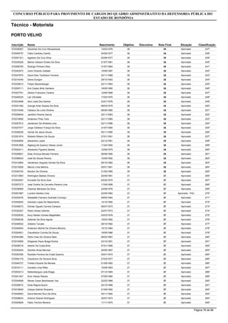 Inscrição Nome
Técnico - Motorista
CONCURSO PÚBLICO PARA PROVIMENTO DE CARGOS DO QUADRO ADMINISTRATIVO DA DEFENSORIA PÚBLICA DO
ESTADO DE RONDÔNIA
PORTO VELHO
Objetiva DiscursivaNascimento Nota Final Situação Classificação
572036367 Deusimar Da Cruz Albuquerque 3813/03/1976 38 Aprovado 237º
572049737 Fabio Cardoso Camilo 3824/05/1977 38 Aprovado 238º
572001331 Agailson Da Cruz Silva 3802/08/1977 38 Aprovado 239º
572030528 Marlon Gleison Eirado Da Silva 3821/07/1981 38 Aprovado 240º
572056765 Rodrigo Pinheiro Reis 3831/07/1984 38 Aprovado 241º
572042972 Jonis Orlando Caldato 3810/08/1987 38 Aprovado 242º
572047875 David Alan Taufmann Ferreira 3824/11/1988 38 Aprovado 243º
572014049 Denis Durigon 3829/10/1993 38 Aprovado 244º
572035612 Felipe Stelzenberger 3822/11/1993 38 Aprovado 245º
572000711 Erik Cassio Brito Santana 3816/05/1995 38 Aprovado 246º
572027761 Gelson Francisco Taveira 3812/06/1968 38 Aprovado 247º
572049235 Lair Zdrradek 3817/02/1975 38 Aprovado 248º
572033488 Ilson José Dos Santos 3823/01/1976 38 Aprovado 249º
572041382 George Arlan Soares Da Silva 3808/03/1979 38 Aprovado 250º
572014046 Fabiano De Lima Oliveira 3808/06/1980 38 Aprovado 251º
572028494 Jamilton Pereira Garcia 3830/11/1983 38 Aprovado 252º
572010695 Anderson Pirez Telis 3822/11/1985 38 Aprovado 253º
572057812 Janderson De Almeida Lima 3802/11/1986 38 Aprovado 254º
572027577 Jorge Cleibson França Da Silva 3821/07/1990 38 Aprovado 255º
572028228 Osmar De Jesus Souza 3805/11/1990 38 Aprovado 256º
572001874 Roberto Ribeiro De Souza 3827/01/1991 38 Aprovado 257º
572042809 Alexandre Lopes 3822/12/1991 38 Aprovado 258º
572041806 Algberg De Queiroz Veloso Junior 3811/04/1994 38 Aprovado 259º
572022411 Alexandro Figueira Santos 3812/09/1975 38 Aprovado 260º
572029921 Elias Vinícius Moraes Ferreira 3826/06/1990 38 Aprovado 261º
572058024 José De Sousa Pereira 3815/09/1992 38 Aprovado 262º
572012664 Vanderson Augusto Gomes Da Silva 3806/10/1982 38 Aprovado 263º
572015928 Marcio Lima Martins 3825/01/1991 38 Aprovado 264º
572045705 Kleuton De Oliveira 3831/05/1985 38 Aprovado 265º
572013950 Wellington Batista Oliveira 3720/05/1981 37 Aprovado 266º
572003497 Enivaldo Da Silva Gois 3704/02/1975 37 Aprovado 267º
572007273 José Onofre De Carvalho Pereira Lima 3717/09/1989 37 Aprovado 268º
572036959 Cleomar Menezes Da Silva 3723/08/1976 37 Aprovado 269º
572001887 Luciano Santos Lima 3722/05/1982 37 Aprovado - PcD 270º
572030476 Sebastião Flaviano Andrade Conceço 3729/05/1984 37 Aprovado 271º
572040625 Genesis Lopes Do Nascimento 3714/10/1992 37 Aprovado 272º
572048275 Edimar Ogusto Carrera Campos 3706/07/1973 37 Aprovado 273º
572032207 Pedro Simao Galindo 3722/07/1973 37 Aprovado 274º
572052635 Aucy Kelsen Gomes Magalhães 3703/03/1978 37 Aprovado 275º
572008236 Aldemar Da Silva Aguiar 3715/03/1982 37 Aprovado 276º
572048532 Gilberto Turcato 3728/10/1982 37 Aprovado 277º
572044654 Anderson Michel De Oliveira Moreira 3715/12/1984 37 Aprovado 278º
572024921 Claudeilson Correia De Souza 3718/09/1986 37 Aprovado 279º
572044386 Pedro Dias De Oliveira Neto 3708/02/1987 37 Aprovado 280º
572016569 Diógenes Paulo Braga Rocha 3723/10/1991 37 Aprovado 281º
572026018 Ademir Da Costa Brito 3707/01/1966 37 Aprovado 282º
572035454 Genildo Alves Barroso 3720/05/1967 37 Aprovado 283º
572020356 Rozilete Ferreira Da Costa Queiroz 3720/01/1974 37 Aprovado 284º
572054179 Claudionor De Oliveira Silva 3727/03/1977 37 Aprovado 285º
572046737 Fredes Eduarte De Moraes 3701/09/1982 37 Aprovado 286º
572018111 Irisvaldo Lima Ritter 3715/09/1983 37 Aprovado 287º
572003213 Neltembergue Leite Braga 3707/12/1984 37 Aprovado 288º
572041407 Enio Veloso Ramos 3707/09/1985 37 Aprovado 289º
572049488 Renan Cezar Beckhauser Vaz 3722/02/1988 37 Aprovado 290º
572038072 Elida Regina Buzini 3720/10/1988 37 Aprovado 291º
572018949 Caique Gabriel Sirqueira 3721/09/1992 37 Aprovado 292º
572045653 David Barreto Ruiz Da Silva 3730/11/1992 37 Aprovado 293º
572028634 Antonio Soares Rodrigues 3730/07/1973 37 Aprovado 294º
572045608 Fábio Tenório Moreira 3711/11/1975 37 Aprovado 295º
Página 78 de 86
 