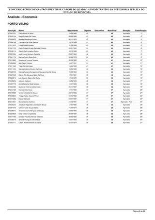 Inscrição Nome
Analista - Economia
CONCURSO PÚBLICO PARA PROVIMENTO DE CARGOS DO QUADRO ADMINISTRATIVO DA DEFENSORIA PÚBLICA DO
ESTADO DE RONDÔNIA
PORTO VELHO
Objetiva DiscursivaNascimento Nota Final Situação Classificação
572027331 Paulo Alves Da Silva 4523/04/1986 45 Aprovado 1º
572033134 Diego Furtado Da Costa 4320/09/1985 43 Aprovado 2º
572000970 Wesley Mendonça Flores 4306/11/1978 43 Aprovado 3º
572009168 Francisca Lia Girão Santos 4315/12/1988 43 Aprovado 4º
572017833 Lucas Daniel Almada 4331/03/1989 43 Aprovado 5º
572021703 Paulo Roberto Araújo Barbosa Pinheiro 4328/01/1993 43 Aprovado 6º
572038114 Ramón Dell Armelina Rocha 4329/10/1988 43 Aprovado 7º
572057920 José Carlos Monteiro Gadelha 4229/07/1963 42 Aprovado 8º
572041174 Marcos André Alves Brito 4206/06/1978 42 Aprovado 9º
572019640 Grazianne Ferreira Tavares 4130/09/1985 41 Aprovado 10º
572002689 Alan Negri Feitosa 4110/07/1991 41 Aprovado 11º
572011048 Tiago Garcia Araujo 4113/04/1989 41 Aprovado 12º
572011330 Marcos Antonio Oliveira Da Silva 4015/04/1985 40 Aprovado 13º
572025748 Debora Suzana Companhoni Mascarenhas De Moura 4015/03/1992 40 Aprovado 14º
572027429 Márcio Éric Marques Gahú Da Silva 3917/01/1991 39 Aprovado 15º
572022213 Luiz Claudio Sabino Da Rocha 3917/12/1975 39 Aprovado 16º
572000264 Adriano Zambom 3823/09/1983 38 Aprovado 17º
572007779 Andre Bolanho Mota Santana 3814/07/1988 38 Aprovado 18º
572022360 Queliane Cristina Castro Costa 3805/11/1987 38 Aprovado 19º
572010165 Daniele Brito Vieira 3717/01/1990 37 Aprovado 20º
572016508 Cristiene Batista De Souza 3725/10/1982 37 Aprovado 21º
572030830 Thiago Tadeu Soares Pithon 3708/10/1982 37 Aprovado 22º
572019252 Deyse Machado 3704/07/1987 37 Aprovado 23º
572014831 Bruno Soares Da Silva 3701/12/1991 37 Aprovado - PcD 24º
572026233 Jonathan Reginaldo Leandro De Souza 3612/04/1985 36 Aprovado 25º
572001573 Christiano De Souza Dantas 3611/06/1974 36 Aprovado 26º
572036542 Armando Clovis Marques De Souza 3603/05/1965 36 Aprovado 27º
572027638 Kelly Cristiane Catafesta 3626/08/1987 36 Aprovado 28º
572014750 Charles Parceles Alencar Caseres 3526/03/1992 35 Aprovado 29º
572035019 Simone Rodrigues De Almeida 3503/01/1983 35 Aprovado 30º
572053111 Carlos André Barbosa De Jesus 3502/07/1974 35 Aprovado 31º
Página 8 de 86
 