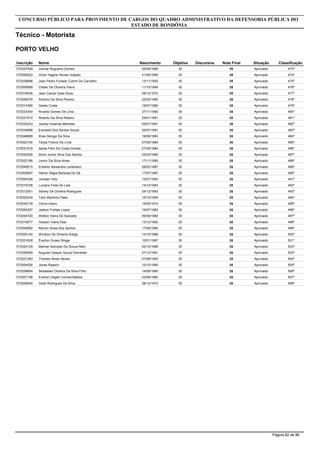 Inscrição Nome
Técnico - Administrativo
CONCURSO PÚBLICO PARA PROVIMENTO DE CARGOS DO QUADRO ADMINISTRATIVO DA DEFENSORIA PÚBLICA DO
ESTADO DE RONDÔNIA
PORTO VELHO
Objetiva DiscursivaNascimento Nota Final Situação Classificação
572007578 Adriana Larissa Freitas De Souza 5213/12/1995 52 Aprovado 60º
572025393 Regiana Rocha De Oliveira 5219/01/1984 52 Aprovado 61º
572054123 Bruno Lazaro Dos Santos 5210/11/1985 52 Aprovado 62º
572022113 Danilo Lima Monteiro 5210/10/1988 52 Aprovado 63º
572013408 Tiago Aparecido Ferreira 5206/04/1989 52 Aprovado 64º
572000958 Israiane Elen De Souza Oliveira 5220/05/1991 52 Aprovado 65º
572035267 Bárbara Heliciene Laranjeiras Batista Araújo 5222/07/1992 52 Aprovado 66º
572009370 Elis Regina Brito Roman 5220/04/1993 52 Aprovado 67º
572010780 Allexandre Raffael Tres 5208/01/1994 52 Aprovado 68º
572014624 Rafael Izidoro Dos Santos 5203/08/1994 52 Aprovado 69º
572020519 Felipe Yukio Brondani Sadahiro 5215/06/1992 52 Aprovado 70º
572005720 Alinne Assis De Ozeda 5103/03/1983 51 Aprovado 71º
572028749 Marcia Harter 5123/06/1968 51 Aprovado 72º
572028979 Tiago Aguiar Domingos De Melo 5101/11/1986 51 Aprovado 73º
572001555 Loriane Rose Pieper 5102/02/1987 51 Aprovado 74º
572012280 Andrew Matheus Brito Queiroz Nascimento 5106/11/1990 51 Aprovado 75º
572022402 Emilim Gorayeb Cabral 5122/03/1992 51 Aprovado 76º
572012683 Nick Deleon Nascimento Macena 5114/07/1994 51 Aprovado 77º
572004955 Antonio Aristeu Prado Junior 5104/03/1986 51 Aprovado 78º
572017373 Leticia Destro De Aguiar 5120/07/1988 51 Aprovado 79º
572038574 Felippe Rodrigues Almeida Ramos 5130/05/1989 51 Aprovado 80º
572012608 Juniane Madalene Soares Evangelista 5112/07/1990 51 Aprovado 81º
572057564 Renan Guedes Da Silva 5131/10/1990 51 Aprovado 82º
572016983 Welinton Diego De Almeida Zausa 5105/01/1994 51 Aprovado 83º
572034935 Lilian Almeida Marques 5119/05/1979 51 Aprovado 84º
572049003 Vanderlei Vieira Da Silva 5115/03/1980 51 Aprovado 85º
572022557 Hellen Karla Jolli 5121/01/1988 51 Aprovado 86º
572020717 André Pedraza Vênere 5102/08/1991 51 Aprovado 87º
572015758 Marina Brito Do Casal 5101/05/1993 51 Aprovado 88º
572033829 Adriana Do Socorro Porto Costa 5121/02/1976 51 Aprovado 89º
572025024 Renata Cristina Pinto Neves 5129/03/1991 51 Aprovado 90º
572003650 Fabíola De Jesus Pereira 5130/03/1986 51 Aprovado 91º
572015638 Leonardo Silvestre Monteiro Jucá 5114/11/1988 51 Aprovado 92º
572009505 Tâmile Tavares Mathias Lopes Nogueira 5111/11/1993 51 Aprovado 93º
572008844 Luiz Agnelo Sicheroli Junior 5017/06/1982 50 Aprovado 94º
572002519 Débora Marina Batista Bezerra 5024/09/1989 50 Aprovado 95º
572011810 Eliana Soares Do Nascimento 5016/11/1985 50 Aprovado 96º
572005400 Luciana Colares Da Silva Dos Santos 5015/12/1986 50 Aprovado 97º
572043098 Adilson Viana Cavalcante Júnior 5030/06/1988 50 Aprovado 98º
572012581 Wanderley Missias Oliveira 5003/07/1976 50 Aprovado 99º
572038603 Wagner Pereira Da Silva 5020/12/1978 50 Aprovado 100º
572039397 Cosme Himelu Alves Ikenohuchi 5013/08/1988 50 Aprovado 101º
572011165 Camila Gulak Dorazio 5012/01/1989 50 Aprovado 102º
572014108 Atauam Pasian Roberto 5020/07/1990 50 Aprovado 103º
572007837 Uillian Bruno Lima Dos Santos 5020/06/1991 50 Aprovado 104º
572004139 Érica Portugal Rodrigues 5010/01/1992 50 Aprovado 105º
572017558 Edna Cristina Moraes De Assis 5018/09/1992 50 Aprovado 106º
572056003 Diego Da Silva Pereira 5012/10/1992 50 Aprovado 107º
572033778 Samanta Carvalho Mendonça 5020/04/1994 50 Aprovado 108º
572015373 Tiago Galdino Da Silva 5026/09/1982 50 Aprovado 109º
572027483 Taís Juliana Do Nascimento Saunier 5018/08/1983 50 Aprovado 110º
572003470 Laiana Oliveira Melo 5012/11/1986 50 Aprovado 111º
572040759 Natalia Barros Da Silva 5001/09/1987 50 Aprovado 112º
572041037 Sara Caçula Ximenes De Almeida 5022/08/1988 50 Aprovado 113º
572031236 Alex Fornazari Dadona 5017/08/1989 50 Aprovado 114º
572003760 Romário Da Silva Soares 5011/05/1994 50 Aprovado 115º
572016407 Gabriel Antonio Capo Gomes 5014/05/1995 50 Aprovado 116º
572027219 Erica Balbino De Souza 5010/03/1985 50 Aprovado 117º
572022737 Lilian Rocha De Azevedo 5031/05/1988 50 Aprovado 118º
Página 18 de 86
 