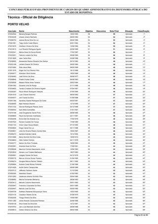 Inscrição Nome
Técnico - Oficial de Diligência
CONCURSO PÚBLICO PARA PROVIMENTO DE CARGOS DO QUADRO ADMINISTRATIVO DA DEFENSORIA PÚBLICA DO
ESTADO DE RONDÔNIA
PORTO VELHO
Objetiva DiscursivaNascimento Nota Final Situação Classificação
572022542 Mariana Borges Pedrosa 5819/04/1990 58 Aprovado 1º
572032248 Ulisses Juliano Machado 5428/05/1984 54 Aprovado 2º
572006753 Jessica Bruna Silva Da Luz 5226/04/1989 52 Aprovado 3º
572021851 Tiago Andre Costa Ribeiro 5202/01/1992 52 Aprovado 4º
572015579 Cledilson Oliveira Da Silva 5212/08/1992 52 Aprovado 5º
572016410 Luiz Ricardo Rodrigues Aguiar 5122/08/1989 51 Aprovado 6º
572002441 Melina Alves De Souza Boretti 5017/02/1987 50 Aprovado 7º
572033251 Fabricio Limeira Da Silva 5005/08/1985 50 Aprovado 8º
572013809 Jean Carlos Boni 5003/08/1988 50 Aprovado 9º
572036900 Alessandra Ramos Eduardo Dos Santos 4920/10/1982 49 Aprovado 10º
572023188 Leiliane Soares De Oliveira 4929/05/1984 49 Aprovado 11º
572019360 Silas Jesus Maia 4909/05/1989 49 Aprovado 12º
572011678 Edgar Da Cruz Pereira Filho 4919/12/1989 49 Aprovado 13º
572040477 Wandson Silva Gomes 4816/02/1989 48 Aprovado 14º
572036482 José Edvino Da Silva 4829/08/1977 48 Aprovado 15º
572008646 Phablo Pontes Costa 4806/08/1983 48 Aprovado 16º
572036508 Madson Ronei Alves Teixeira 4829/03/1984 48 Aprovado 17º
572041562 Eduardo Lima De Araujo 4821/11/1986 48 Aprovado 18º
572034652 Tamara Cristiane De Oliveira Higashi 4807/04/1967 48 Aprovado 19º
572020287 Paulo Renan Rodrigues Vasques 4827/05/1990 48 Aprovado 20º
572041819 Luan Chaves Sobrinho 4706/05/1992 47 Aprovado 21º
572040077 Jerri Farias Da Silva 4701/09/1988 47 Aprovado 22º
572041394 Sandriely Soares Rodrigues Da Costa 4704/03/1991 47 Aprovado 23º
572026055 Maik Hemison Bramini 4712/10/1980 47 Aprovado 24º
572013152 Genival Rodrigues Pessoa Junior 4702/12/1988 47 Aprovado 25º
572050542 Ícaro Mota Guimarães 4731/01/1991 47 Aprovado 26º
572016168 Jose Douglesmar Daniel Pinto 4629/06/1985 46 Aprovado 27º
572006800 Paulo Eiji Sanches Yoshikawa 4622/11/1991 46 Aprovado 28º
572052406 Elvira Kelli De Almeida Cruz 4617/04/1979 46 Aprovado 29º
572047520 Romero Guedes De França 4617/08/1985 46 Aprovado 30º
572021103 Victor Cesar Souza Mareto 4607/10/1992 46 Aprovado 31º
572049904 Diogo Cabral Da Luz 4605/11/1986 46 Aprovado 32º
572009631 Lelia De Oliveira Ribeiro Gomes Neta 4619/04/1987 46 Aprovado 33º
572006273 Isamara Estevão Cabral 4615/12/1994 46 Aprovado 34º
572010066 Maria Alcirene Da Silva Costa 4519/09/1974 45 Aprovado 35º
572038853 Hélio Calixto Ferreira 4504/11/1978 45 Aprovado 36º
572045777 Nelson Da Silva Trindade 4519/09/1983 45 Aprovado 37º
572003081 Amanda Alves Da Silva 4417/06/1991 44 Aprovado 38º
572038046 Maurício Ferreira Nascimento Junior 4412/04/1983 44 Aprovado 39º
572033832 Adriano Luiz Furtado Mathiazzo 4418/07/1983 44 Aprovado 40º
572055691 Josigley Gomes De Souto 4404/12/1976 44 Aprovado 41º
572050776 Marcus Vinicius Sousa Teixeira 4401/04/1985 44 Aprovado 42º
572008274 Douglas Marcos Ramos Teleken 4409/11/1985 44 Aprovado 43º
572056894 Andreia Costa Afonso Pimentel 4421/06/1986 44 Aprovado 44º
572014529 André Derlon Campos Mar 4309/08/1989 43 Aprovado 45º
572037412 Jefferson Pacheco Xavier 4331/10/1990 43 Aprovado 46º
572002300 Ademilton Dresch 4301/02/1983 43 Aprovado 47º
572012293 Valderone Antonio De Brito Filho 4325/04/1985 43 Aprovado 48º
572058062 Marina Fernandes Mamanny 4326/08/1993 43 Aprovado 49º
572053413 Marcelo Coitinho Nascimento 4305/01/1983 43 Aprovado 50º
572020947 Francisco Crisonaldo Da Silva 4325/01/1985 43 Aprovado 51º
572030457 Marcilio José Da Silva 4305/05/1985 43 Aprovado 52º
572045708 Estéfano Radames Albuquerque Vieira 4310/03/1990 43 Aprovado 53º
572031416 Claudecir Alberto De Sá 4307/08/1975 43 Aprovado 54º
572002046 Thiago Pereira Da Silva 4314/09/1987 43 Aprovado 55º
572011260 Jones Ricardo Cavalcante Pedraca 4322/05/1989 43 Aprovado 56º
572035139 Dhuli Arieta Da Silva Eler 4314/12/1991 43 Aprovado 57º
572018753 Jani Lucia Machado Sanches 4328/08/1986 43 Aprovado 58º
572048612 Cleiton Amancio Da Silva 4308/03/1996 43 Aprovado 59º
Página 83 de 86
 