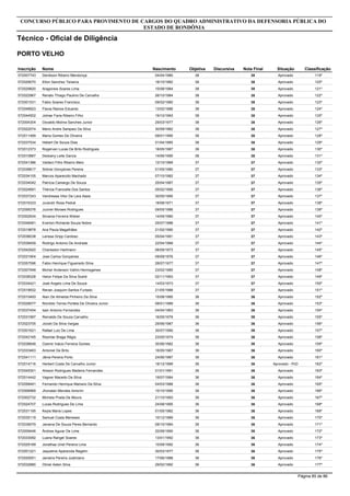 Inscrição Nome
Técnico - Oficial de Diligência
CONCURSO PÚBLICO PARA PROVIMENTO DE CARGOS DO QUADRO ADMINISTRATIVO DA DEFENSORIA PÚBLICA DO
ESTADO DE RONDÔNIA
PORTO VELHO
Objetiva DiscursivaNascimento Nota Final Situação Classificação
572007743 Denikson Ribeiro Mendonça 3804/04/1980 38 Aprovado 119º
572029070 Elton Sanchez Teixeira 3818/10/1982 38 Aprovado 120º
572029820 Aragoneis Soares Lima 3810/08/1984 38 Aprovado 121º
572022967 Renato Thiago Paulino De Carvalho 3826/10/1984 38 Aprovado 122º
572001531 Fabio Soares Francisco 3809/02/1985 38 Aprovado 123º
572048923 Flavia Ramos Eduardo 3813/02/1986 38 Aprovado 124º
572044502 Jolmar Faria Ribeiro Filho 3819/10/1993 38 Aprovado 125º
572004304 Osvaldo Molina Sanches Junior 3829/03/1977 38 Aprovado 126º
572022074 Mario Andre Sampaio Da Silva 3830/09/1982 38 Aprovado 127º
572011489 Maria Gomes De Oliveira 3809/01/1990 38 Aprovado 128º
572037534 Hebert De Souza Dias 3801/04/1985 38 Aprovado 129º
572012373 Rogervan Lucas De Brito Rodrigues 3818/05/1987 38 Aprovado 130º
572010887 Deisiany Leite Garcia 3814/06/1990 38 Aprovado 131º
572041386 Valdeci Filho Ribeiro Melo 3712/10/1969 37 Aprovado 132º
572036617 Sidinei Gonçalves Pereira 3701/05/1980 37 Aprovado 133º
572034105 Marcos Aparecido Machado 3707/10/1982 37 Aprovado 134º
572034042 Patrícia Camargo De Souza 3725/04/1987 37 Aprovado 135º
572024691 Thércia Francielle Dos Santos 3705/02/1990 37 Aprovado 136º
572037243 Vandressa Vitor De Lara Assis 3730/05/1995 37 Aprovado 137º
572016333 Jurandir Rosa Pedral 3718/08/1971 37 Aprovado 138º
572058376 Jucinei Moraes Rodrigues 3709/05/1986 37 Aprovado 139º
572002934 Silvania Ferreira Weber 3714/05/1980 37 Aprovado 140º
572048481 Everton Richarde Souza Nobre 3725/07/1988 37 Aprovado 141º
572019878 Ana Paula Magalhães 3721/02/1990 37 Aprovado 142º
572036038 Larissa Gripp Cardoso 3705/04/1991 37 Aprovado 143º
572038459 Rodrigo Antonio De Andrade 3722/04/1968 37 Aprovado 144º
572042920 Charleston Hartmann 3706/09/1973 37 Aprovado 145º
572031904 Jose Carlos Gonçalves 3709/09/1976 37 Aprovado 146º
572057596 Fabio Henrique Figueiredo Silva 3728/07/1977 37 Aprovado 147º
572007948 Michel Anderson Vallim Hermogenes 3723/02/1985 37 Aprovado 148º
572038328 Helon Felipe Da Silva Sodré 3702/11/1993 37 Aprovado 149º
572034421 José Angelo Lima De Souza 3714/03/1973 37 Aprovado 150º
572018932 Renan Joaquim Santos Furtado 3721/05/1988 37 Aprovado 151º
572010493 Alan De Almeida Pinheiro Da Silva 3615/08/1985 36 Aprovado 152º
572028577 Romildo Terres Portela De Oliveira Junior 3608/01/1989 36 Aprovado 153º
572037454 Isair Antonio Fernandes 3604/04/1963 36 Aprovado 154º
572031997 Reinaldo De Souza Carvalho 3616/05/1979 36 Aprovado 155º
572023705 Jocieli Da Silva Vargas 3629/06/1987 36 Aprovado 156º
572001621 Rafael Luiz De Lima 3630/07/1990 36 Aprovado 157º
572042165 Risomar Braga Régis 3623/05/1974 36 Aprovado 158º
572036648 Ozemir Inácio Ferreira Gomes 3630/06/1982 36 Aprovado 159º
572033463 Antoniel De Brito 3616/05/1987 36 Aprovado 160º
572041111 Jânia Pereira Porto 3624/06/1987 36 Aprovado 161º
572014716 Herbert Costa De Carvalho Junior 3618/12/1989 36 Aprovado - PcD 162º
572045301 Alisson Rodrigues Madeira Fernandes 3601/01/1991 36 Aprovado 163º
572014442 Vagner Macedo Da Silva 3619/07/1984 36 Aprovado 164º
572058481 Fernando Henrique Mariano Da Silva 3604/03/1988 36 Aprovado 165º
572006969 Jhonatan Mendes Amorim 3610/10/1990 36 Aprovado 166º
572002732 Michele Prada De Moura 3621/10/1993 36 Aprovado 167º
572024707 Lucas Rodrigues De Lima 3624/08/1995 36 Aprovado 168º
572031195 Keyla Maria Lopes 3601/05/1982 36 Aprovado 169º
572035119 Samuel Costa Meneses 3610/12/1989 36 Aprovado 170º
572039079 Janaina De Souza Peres Bernardo 3608/10/1984 36 Aprovado 171º
572009446 Ândrea Aguiar De Lima 3620/09/1990 36 Aprovado 172º
572033092 Luana Rangel Soares 3613/01/1992 36 Aprovado 173º
572029189 Jonathas Uriel Pereira Lima 3610/09/1992 36 Aprovado 174º
572001221 Jaqueline Aparecida Regelin 3630/03/1977 36 Aprovado 175º
572020001 Janieire Pereira Justiniano 3617/06/1988 36 Aprovado 176º
572032880 Otniel Asten Silva 3629/02/1992 36 Aprovado 177º
Página 85 de 86
 