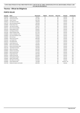 Inscrição Nome
Técnico - Oficial de Diligência
CONCURSO PÚBLICO PARA PROVIMENTO DE CARGOS DO QUADRO ADMINISTRATIVO DA DEFENSORIA PÚBLICA DO
ESTADO DE RONDÔNIA
PORTO VELHO
Objetiva DiscursivaNascimento Nota Final Situação Classificação
572000184 Giovane Brito Lopes 3513/09/1981 35 Aprovado 178º
572011227 Deivite Silva De Sousa 3519/11/1984 35 Aprovado 179º
572024365 Joilson Prudencio 3529/07/1992 35 Aprovado 180º
572008123 Ivanir Barreira De Jesus 3510/06/1978 35 Aprovado 181º
572057159 Helen Sime Marques Moreira 3516/02/1984 35 Aprovado 182º
572009864 Renato Santos Farias 3506/03/1992 35 Aprovado 183º
572050353 Jose Carlos Dos Santos 3514/09/1971 35 Aprovado 184º
572051001 Edson Ferreira Guimarães 3508/01/1981 35 Aprovado 185º
572034100 Roberto Batista Da Silva 3527/06/1981 35 Aprovado 186º
572039764 Ivan Marques Da Rocha 3523/06/1983 35 Aprovado 187º
572014202 Robson De Moraes Vilella 3522/11/1974 35 Aprovado 188º
572056665 André Luiz Rodrigues Tunes 3520/03/1975 35 Aprovado 189º
572049679 Erias Tofani Damasceno Junior 3521/09/1981 35 Aprovado 190º
572005587 Elson De Souza 3512/06/1982 35 Aprovado 191º
572009534 Diego Ferreira Da Silva 3508/04/1983 35 Aprovado 192º
572003444 Luan Sansão Pinto 3513/10/1990 35 Aprovado 193º
572043102 Paula Bayão Bichler 3513/12/1979 35 Aprovado 194º
572029873 Lander Espinoza Loza 3517/07/1981 35 Aprovado 195º
572054561 Benhur Diniz Dos Santos 3523/08/1983 35 Aprovado 196º
572032176 Marcelo André Azevedo Veras 3527/06/1987 35 Aprovado 197º
572031760 Tiago Ricardo De Oliveira 3514/04/1992 35 Aprovado 198º
572009136 Marcos Vinícius Morari 3530/07/1993 35 Aprovado 199º
572039035 Silmara De Jesus Santos 3507/07/1994 35 Aprovado 200º
572054674 Eliane Correia Da Silva 3512/12/1974 35 Aprovado 201º
572029477 Douglas Samuel Wust 3525/07/1982 35 Aprovado 202º
572039122 Aristiano Da Silva Dias 3501/02/1985 35 Aprovado 203º
572037873 Gelsiney Bezerra Passos 3509/08/1977 35 Aprovado 204º
572029497 Neymar Oliveira Serrath 3506/10/1978 35 Aprovado 205º
572025532 Nilton Barroso Dos Santos 3501/02/1982 35 Aprovado 206º
572034609 Antonio Resende Izaias 3517/04/1988 35 Aprovado - PcD 207º
572017004 Diônatan De Queiroz Lima Guzman 3526/05/1990 35 Aprovado 208º
Página 86 de 86
 