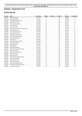 Inscrição Nome
Analista - Engenharia Civil
CONCURSO PÚBLICO PARA PROVIMENTO DE CARGOS DO QUADRO ADMINISTRATIVO DA DEFENSORIA PÚBLICA DO
ESTADO DE RONDÔNIA
PORTO VELHO
Objetiva DiscursivaNascimento Nota Final Situação Classificação
572001882 Gustavo Da Costa Leal 4611/05/1988 46 Aprovado 1º
572051541 Emanuel Neri Piedade 4318/11/1978 43 Aprovado 2º
572042376 Frédi Rodrigues Ramos Da Silva 4323/10/1992 43 Aprovado 3º
572044952 Cleider Dias Pires Junior 4211/01/1992 42 Aprovado 4º
572058367 Kelly Cristine Muniz Queiroz 4202/09/1993 42 Aprovado 5º
572021516 Leonardo Micheletti 4021/10/1993 40 Aprovado 6º
572026400 Alan Corrêa De Abreu 4020/10/1983 40 Aprovado 7º
572032958 Francisco Alberto David Duarte De Souza Neto 4026/10/1987 40 Aprovado 8º
572024055 Bruno Lemos De Sousa 3914/07/1989 39 Aprovado 9º
572029863 Leonardo Gonçalves Da Costa 3924/07/1990 39 Aprovado 10º
572041401 Joao Victor Da Silva Costa 3930/12/1991 39 Aprovado 11º
572056610 Daieny Kétlein Costa E Ferreira 3829/11/1983 38 Aprovado 12º
572047995 Andre Ricardo Silva Reis Oliveira 3808/01/1991 38 Aprovado 13º
572055912 Ana Paula Costa Mesquita 3815/01/1993 38 Aprovado 14º
572025781 Rafael Silva Cruz 3708/12/1992 37 Aprovado 15º
572006791 Tiago Fernandes Cota De Araujo 3709/11/1989 37 Aprovado 16º
572028250 Davi Martins Gonçalves 3709/04/1993 37 Aprovado 17º
572027886 Iago Batista Chassot 3719/03/1992 37 Aprovado 18º
572002278 Ademilton Dresch 3601/02/1983 36 Aprovado 19º
572058940 Pedro Diamante Miranda 3622/11/1981 36 Aprovado 20º
572028704 Rayanne Brunna Queiroz De Carvalho 3618/01/1992 36 Aprovado 21º
572037818 Valéria Lourenço Dias 3625/11/1993 36 Aprovado 22º
572045353 Wilton Ferreira Azevedo Junior 3514/08/1977 35 Aprovado 23º
572056222 Rafael Dourado Vieira 3516/12/1992 35 Aprovado 24º
572030194 Vanessa De Oliveira 3511/01/1993 35 Aprovado 25º
572026045 Cleber Fernando Rodrigues De Souza 3513/05/1986 35 Aprovado 26º
572050391 José Edmar Andrade Neto 3510/04/1991 35 Aprovado 27º
572040166 Hélio Douglas Pio Alves 3517/12/1990 35 Aprovado 28º
572018421 Ícaro De Amorim Santana 3503/12/1991 35 Aprovado 29º
572010600 Jefferson Willian Batista Da Silva 3513/08/1992 35 Aprovado 30º
572002950 Alana Caroline Brito Da Glória Nolasco 3509/08/1989 35 Aprovado 31º
572058410 Javier Rudá Lemos Viana 3527/01/1991 35 Aprovado 32º
Página 9 de 86
 