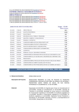 24-Jun-09 ADRIANO DE JESUS SANCHEZ ROA Inasistencia Sin Excusa
INTERIOR Y POLICIA Y SEGURIDAD CIUDADANA
20-May-09 ADRIANO DE JESUS SANCHEZ ROA Inasistencia Sin Excusa
OBRAS PÚBLICAS
20-Ene-09 ADRIANO DE JESUS SANCHEZ ROA Inasistencia Sin Excusa
28-Ene-09 ADRIANO DE JESUS SANCHEZ ROA Inasistencia Sin Excusa
03-Feb-09 ADRIANO DE JESUS SANCHEZ ROA 09:50 a.m. 10:05 a.m. 00:15
09-Feb-09 ADRIANO DE JESUS SANCHEZ ROA Inasistencia Sin Excusa
31-Mar-09 ADRIANO DE JESUS SANCHEZ ROA 10:50 a.m. 11:20 a.m. 00:30




                INICIATIVAS SENADOR ADRIANO SÁNCHEZ ROA, 2006-2009




1. Número de Iniciativa:            00566-2006-SLO-SE


   Descripción del Proyecto:        RESOLUCION MEDIANTE LA CUAL SE FELICITA AL MUNICIPIO
                                    COMENDADOR, PROVINCIA ELÍAS PIÑA, EN HONOR A SU PATRONA Y
                                    PROTECTORA SANTA TERESA DE JESUS, EN SUS FIESTAS
                                    PATRONALES A CELEBRARSE EL 15 DE OCTUBRE.


   Historial:                       Depositada el 6/10/2006. En Agenda para Tomar en Consideración el
                                    10/10/2006. Tomada en Consideración el 10/10/2006. Liberada de
                                    Trámites el 10/10/2006. Aprobada en Unica Lectura el 10/10/2006.
                                    En Transcripción Legislativa el 10/10/2006. En Auditoría Legislativa el
                                    11/10/2006. Devuelto a Transcripción Legislativa el 12/10/2006. En
                                    Auditoría Legislativa el 12/10/2006. Esperando Firmas Presidente y
                                    Secretarios el 16/10/2006. Remitido a Archivo y Correspondencia el
                                    24/10/2006. Despachada el 25/10/2006.
 