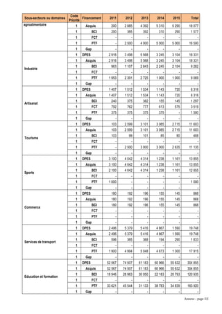 Code
Sous-secteurs ou domaines            Financement    2011     2012     2013     2014     2015        Total
                            Priorité
agroalimentaire                 1     Acquis         200     2 885    4 392    5 310    5 290      18 077
                                1           BCI      200      385      392      310      290        1 577
                                1           FCT         -        -        -        -        -           -
                                1           PTF         -    2 500    4 000    5 000    5 000      16 500
                                1     Gap               -        -        -        -        -           -
                                1   DPES            2 916    3 498    5 568    3 245    3 104      18 331
                                1     Acquis        2 916    3 498    5 568    3 245    3 104      18 331
                                1           BCI      963     1 107    2 843    2 245    2 104       9 262
Industrie
                                1           FCT         -        -        -        -        -           -
                                1           PTF     1 953    2 391    2 725    1 000    1 000       9 069
                                1     Gap               -        -        -        -        -           -
                                1   DPES            1 407    1 512    1 534    1 143     720        6 316
                                1     Acquis        1 407    1 512    1 534    1 143     720        6 316
                                1           BCI      240      375      382      155      145        1 297
Artisanat
                                1           FCT      792      762      777      613      575        3 519
                                1           PTF      375      375      375      375         -       1 500
                                1     Gap               -        -        -        -        -           -
                                1   DPES             103     2 599    3 101    3 085    2 715      11 603
                                1     Acquis         103     2 599    3 101    3 085    2 715      11 603
                                1           BCI      103       99      101       85       80          468
Tourisme
                                1           FCT         -        -        -        -        -           -
                                1           PTF         -    2 500    3 000    3 000    2 635      11 135
                                1     Gap               -        -        -        -        -           -
                                1   DPES            3 100    4 042    4 314    1 238    1 161      13 855
                                1     Acquis        3 100    4 042    4 314    1 238    1 161      13 855
                                1           BCI     2 100    4 042    4 314    1 238    1 161      12 855
Sports
                                1           FCT         -        -        -        -        -           -
                                1           PTF     1 000        -        -        -        -       1 000
                                1     Gap               -        -        -        -        -           -
                                1   DPES             180      192      196      155      145          868
                                1     Acquis         180      192      196      155      145          868
                                1           BCI      180      192      196      155      145          868
Commerce
                                1           FCT         -        -        -        -        -           -
                                1           PTF         -        -        -        -        -           -
                                1     Gap               -        -        -        -        -           -
                                1   DPES            2 496    5 379    5 416    4 867    1 590      19 748
                                1     Acquis        2 496    5 379    5 416    4 867    1 590      19 748
                                1           BCI      596      385      368      194      290        1 833
Services de transport
                                1           FCT         -        -        -        -        -           -
                                1           PTF     1 900    4 994    5 048    4 673    1 300      17 915
                                1     Gap               -        -        -        -        -           -
                                1   DPES           52 567   74 507   61 183   60 966   55 632     304 855
                                1     Acquis       52 567   74 507   61 183   60 966   55 632     304 855
                                1           BCI    18 946   28 963   30 050   22 183   20 793     120 935
Education et formation
                                1           FCT         -        -        -        -        -           -
                                1           PTF    33 621   45 544   31 133   38 783   34 839     183 920
                                1     Gap               -        -        -        -        -           -
                                                                                                Annexe - page EE
 