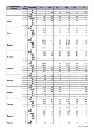 Sous-secteurs ou    Code
                                Financement   2011      2012     2013     2014      2015       Total
     domaines        Priorité
                           1         FCT            -        -        -         -         -           -
                           1         PTF            -    2 500    4 000     5 000     5 000      16 500
                           1      Gap               -        -        -         -         -           -
                          2     DPES              297      500      500       300       300       1 897
                          2       Acquis          297      500      500       300       300       1 897
                          2           BCI         297      500      500       300       300       1 897
Mines
                          2           FCT           -        -        -         -         -           -
                          2           PTF           -        -        -         -         -           -
                          2       Gap               -        -        -         -         -           -
                          3     DPES              726      722      722       722       722       3 614
                          3       Acquis          726      722      722       722       722       3 614
                          3           BCI         726      722      722       722       722       3 614
Mines
                          3           FCT           -        -        -         -         -           -
                          3           PTF           -        -        -         -         -           -
                          3       Gap               -        -        -         -         -           -
                           1    DPES            2 916    3 541    5 625     3 900     3 900      19 882
                           1      Acquis        2 916    3 541    5 625     3 900     3 900      19 882
                           1          BCI         963    1 150    2 900     2 900     2 900      10 813
Industrie
                           1          FCT           -        -        -         -         -           -
                           1          PTF       1 953    2 391    2 725     1 000     1 000       9 069
                           1      Gap               -        -        -         -         -           -
                          3     DPES              100      200      230       250       250       1 030
                          3       Acquis          100      200      230       250       250       1 030
                          3           BCI         100      200      230       250       250       1 030
Industrie
                          3           FCT           -        -        -         -         -           -
                          3           PTF           -        -        -         -         -           -
                          3       Gap               -        -        -         -         -           -
                           1    DPES            1 407    1 557    1 557     1 367       992       6 880
                           1      Acquis        1 407    1 557    1 557     1 367       992       6 880
                           1          BCI         240      390      390       200       200       1 420
Artisanat
                           1          FCT         792      792      792       792       792       3 960
                           1          PTF         375      375      375       375         -       1 500
                           1      Gap               -        -        -         -         -           -
                          2     DPES               80       80       80         -         -         240
                          2       Acquis           80       80       80         -         -         240
                          2           BCI          80       80       80         -         -         240
Artisanat
                          2           FCT           -        -        -         -         -           -
                          2           PTF           -        -        -         -         -           -
                          2       Gap               -        -        -         -         -           -
                          3     DPES              200      500      500         -         -       1 200
                          3       Acquis          200      500      500         -         -       1 200
                          3           BCI         200      500      500         -         -       1 200
Artisanat
                          3           FCT           -        -        -         -         -           -
                          3           PTF           -        -        -         -         -           -
                          3       Gap               -        -        -         -         -           -
                           1    DPES              103    2 603    3 103     3 110     2 745      11 664
                           1      Acquis          103    2 603    3 103     3 110     2 745      11 664
                           1          BCI         103      103      103       110       110         529
Tourisme
                           1          FCT           -        -        -         -         -           -
                           1          PTF           -    2 500    3 000     3 000     2 635      11 135
                           1      Gap               -        -        -         -         -           -
                          2     DPES              321      236      236       260       260       1 313
                          2       Acquis          321      236      236       260       260       1 313
                          2           BCI         321      236      236       260       260       1 313
Tourisme
                          2           FCT           -        -        -         -         -           -
                          2           PTF           -        -        -         -         -           -
                          2       Gap               -        -        -         -         -           -
Tourisme                  3     DPES               64       83       68        88        88         391

                                                                                           Annexe - page W
 