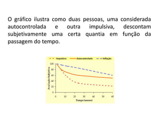 O gráfico ilustra como duas pessoas, uma considerada
autocontrolada e outra impulsiva, descontam
subjetivamente uma certa quantia em função da
passagem do tempo.
 