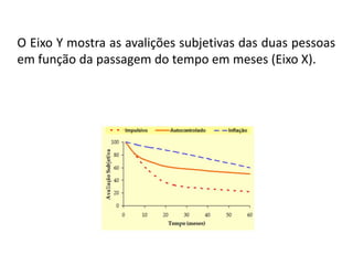 O Eixo Y mostra as avalições subjetivas das duas pessoas
em função da passagem do tempo em meses (Eixo X).
 