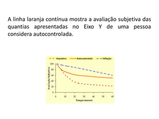 A linha laranja contínua mostra a avaliação subjetiva das
quantias apresentadas no Eixo Y de uma pessoa
considera autocontrolada.
 