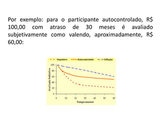 Por exemplo: para o participante autocontrolado, R$
100,00 com atraso de 30 meses é avaliado
subjetivamente como valendo, aproximadamente, R$
60,00:
 