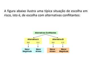 A figura abaixo ilustra uma típica situação de escolha em
risco, isto é, de escolha com alternativas conflitantes:
 