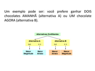 Um exemplo pode ser: você prefere ganhar DOIS
chocolates AMANHÃ (alternativa A) ou UM chocolate
AGORA (alternativa B).
 
