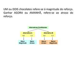 UM ou DOIS chocolates refere-se à magnitude do reforço.
Ganhar AGORA ou AMANHÃ, refere-se ao atraso do
reforço.
 
