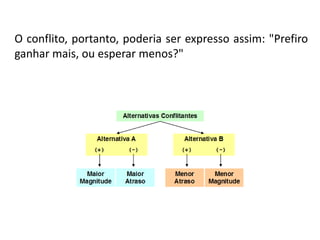 O conflito, portanto, poderia ser expresso assim: "Prefiro
ganhar mais, ou esperar menos?"
 