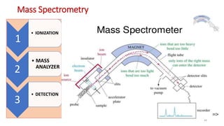 Mass Spectrometry
1
• IONIZATION
2
• MASS
ANALYZER
3
• DETECTION
44
 
