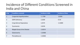 Incidence of Different Conditions Screened in
India and China
S No Condition screened Incidence India Incidence China
1 Congenital Hypothyroidism 1: 1700 1:2020
2 G6PD Deficiency 1:2200 0.1%
3 Cong Adrenal Hyperplasia 1:2575 1:12000
4 Tyrosinemia 1:6234
5 Mapple Syrup Urine Disease 1:10215
6 Galactosema 1:10300
7 Phenylketouria 1:18300
 