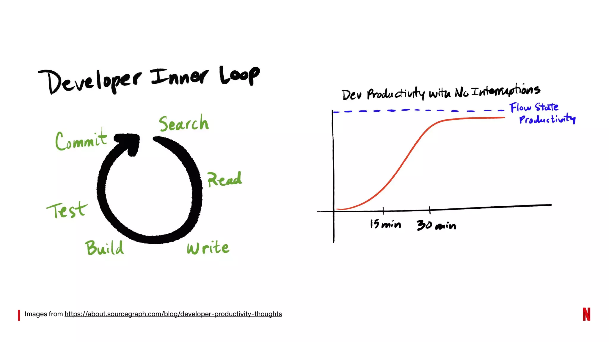 Images from https://about.sourcegraph.com/blog/developer-productivity-thoughts
 