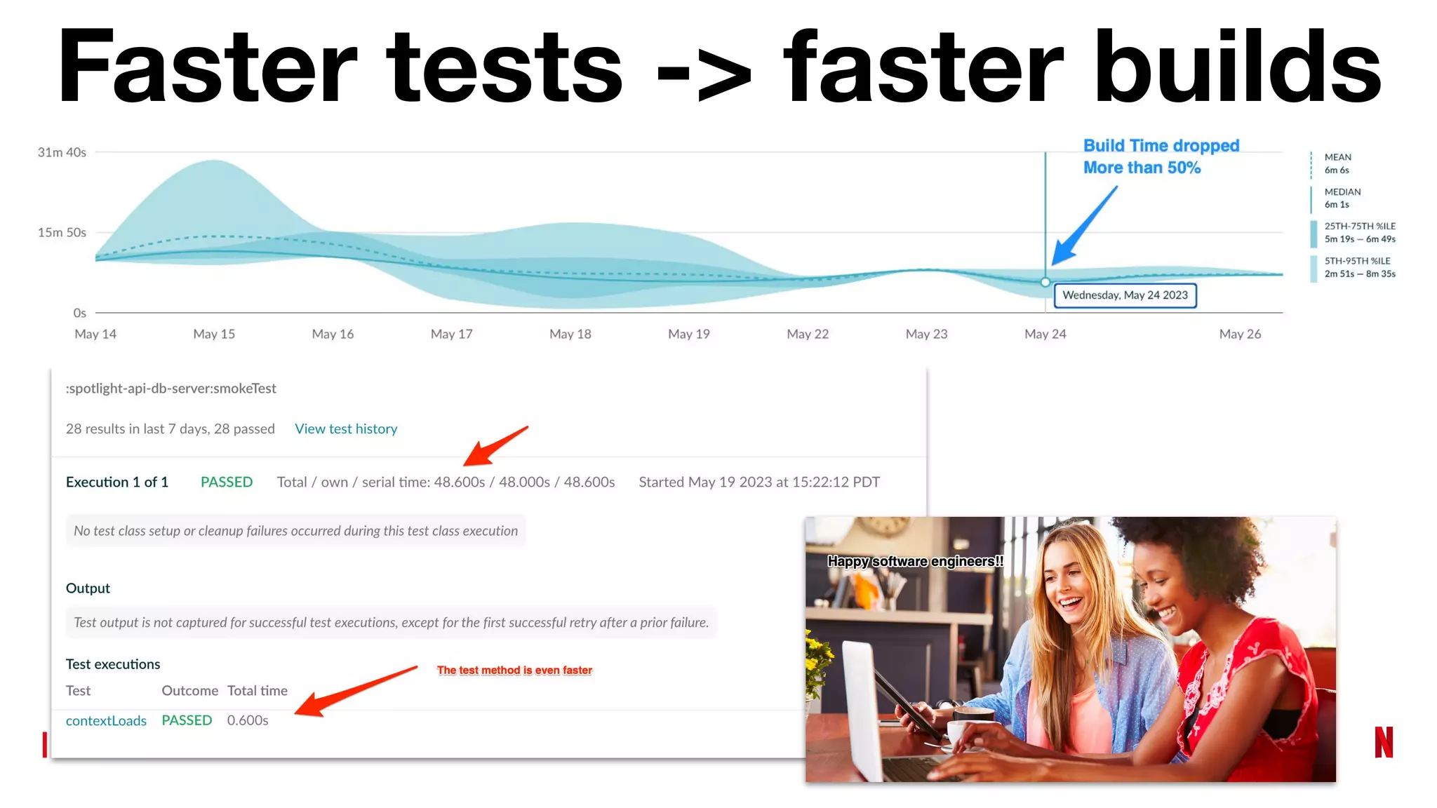 Faster tests -> faster builds
 