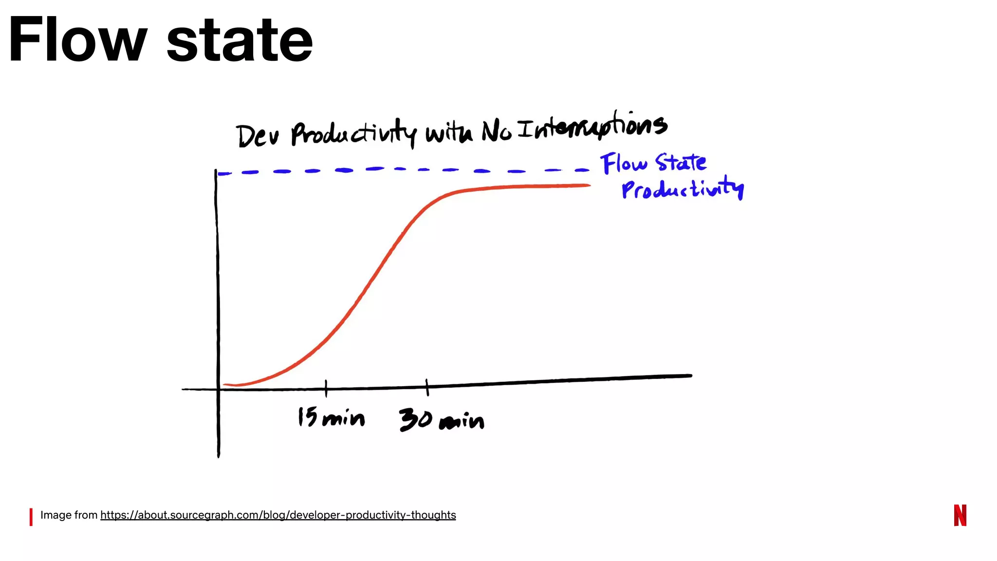 Flow state
Image from https://about.sourcegraph.com/blog/developer-productivity-thoughts
 