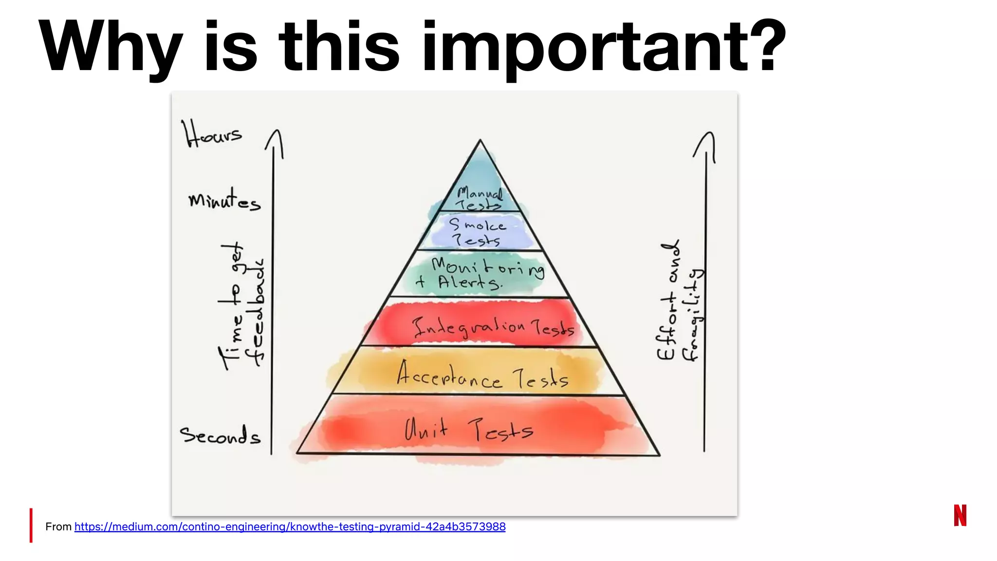 Why is this important?
From https://medium.com/contino-engineering/knowthe-testing-pyramid-42a4b3573988
 