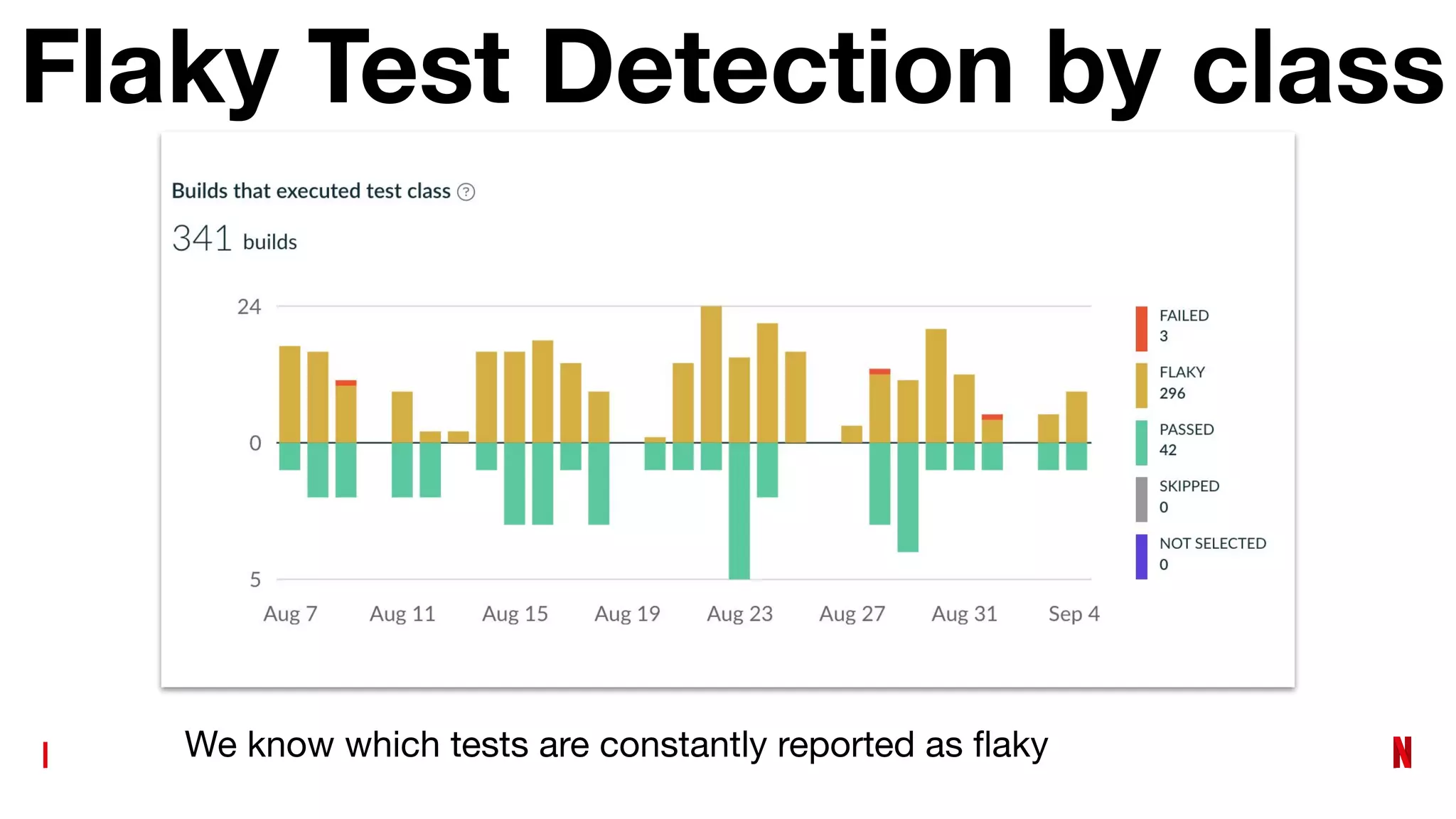Flaky Test Detection by class
We know which tests are constantly reported as ﬂaky
 