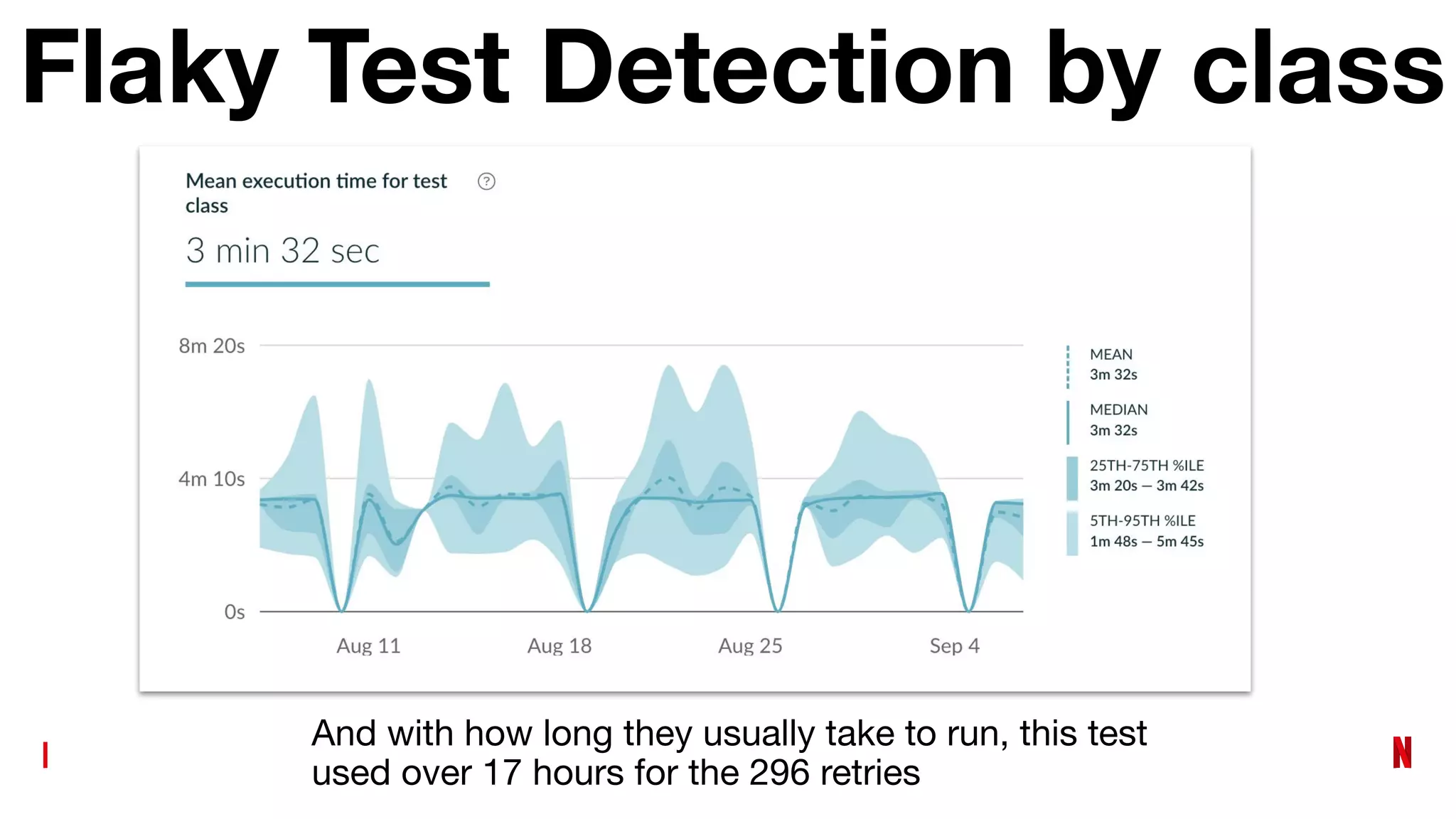 And with how long they usually take to run, this test
used over 17 hours for the 296 retries
Flaky Test Detection by class
 