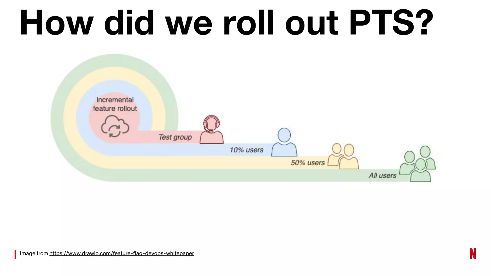 How did we roll out PTS?
Image from https://www.drawio.com/feature-flag-devops-whitepaper
 