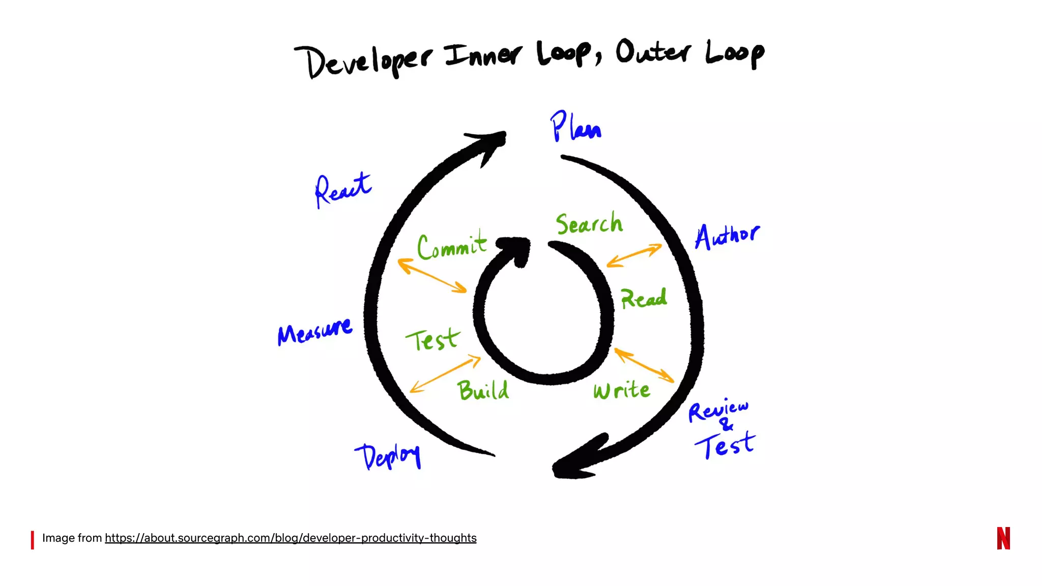 Image from https://about.sourcegraph.com/blog/developer-productivity-thoughts
 