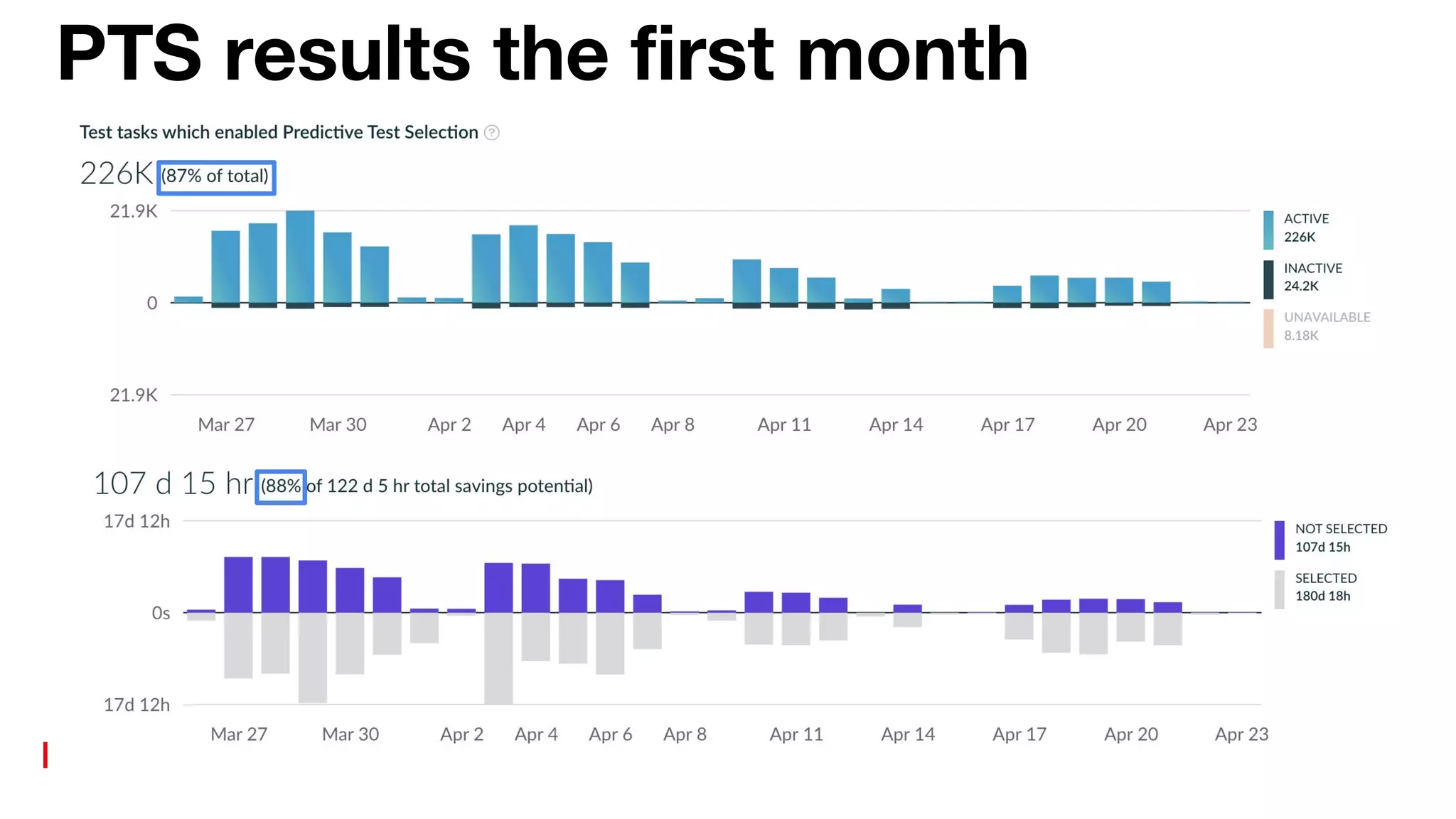 PTS results the ﬁrst month
 