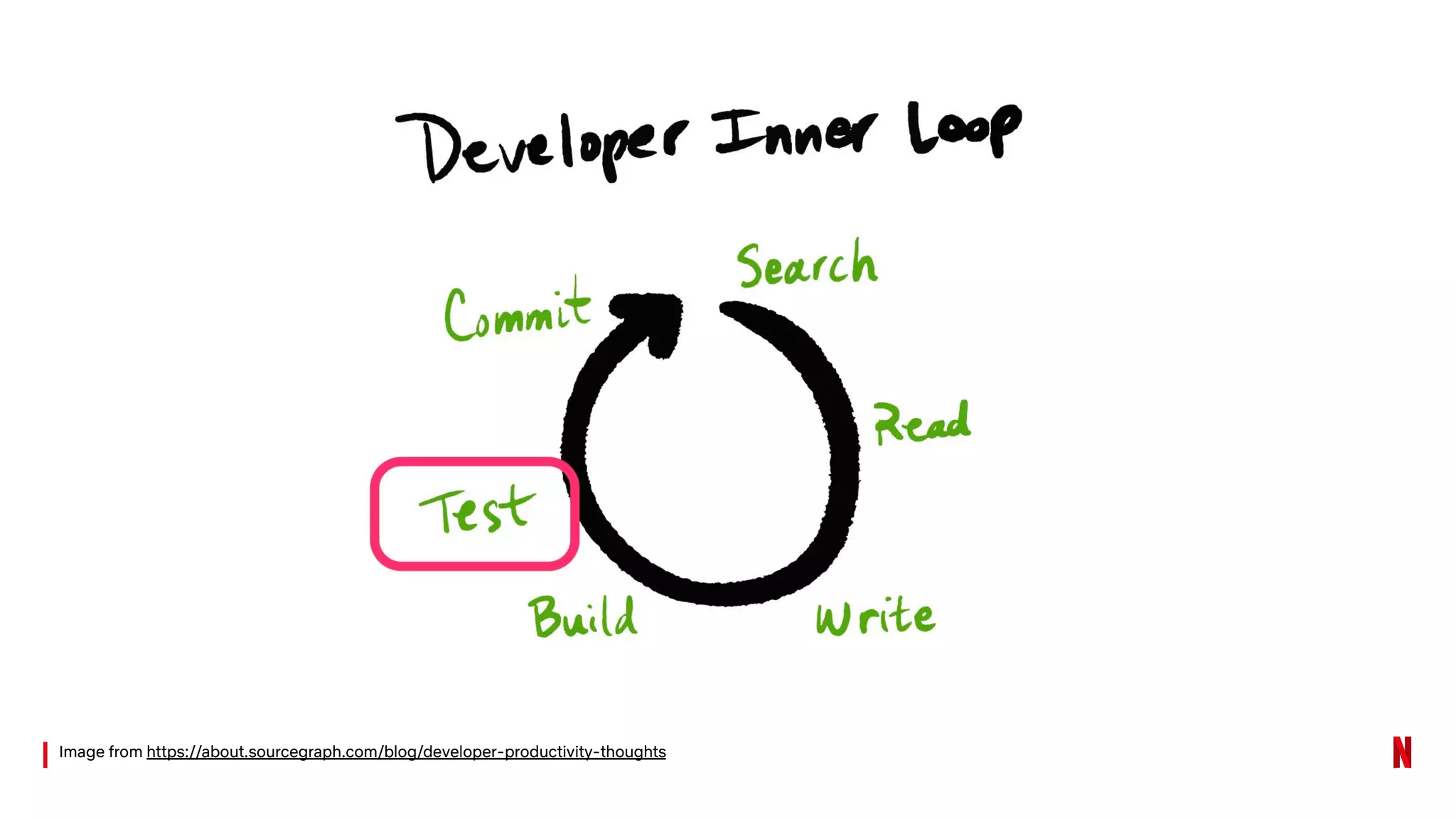 Image from https://about.sourcegraph.com/blog/developer-productivity-thoughts
 