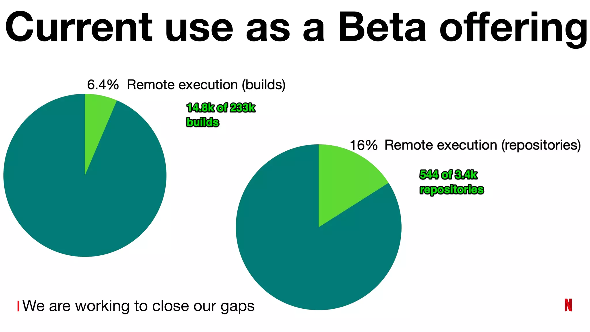 Current use as a Beta oﬀering
We are working to close our gaps
 