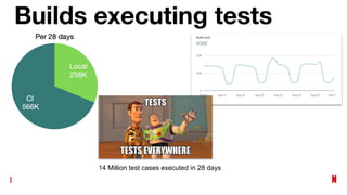 Builds executing tests
14 Million test cases executed in 28 days
 