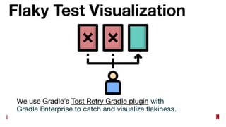 Flaky Test Visualization
We use Gradle’s Test Retry Gradle plugin with
Gradle Enterprise to catch and visualize ﬂakiness.
 