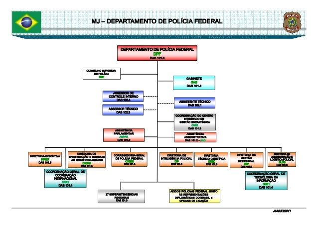 ORGANOGRAMA DO DEPARTAMENTO DE POLÍCIA FEDERAL