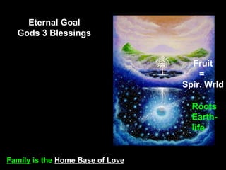 Eternal Goal
Gods 3 Blessings
Family is the Home Base of Love
Fruit
=
Spir. Wrld
Roots
Earth-
life
 