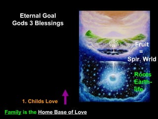 Eternal Goal
Gods 3 Blessings
1. Childs Love
Fruit
=
Spir. Wrld
Family is the Home Base of Love
Roots
Earth-
life
 