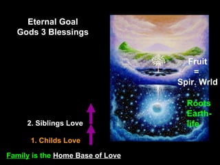 Eternal Goal
Gods 3 Blessings
1. Childs Love
2. Siblings Love
Fruit
=
Spir. Wrld
Family is the Home Base of Love
Roots
Earth-
life
 