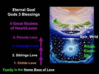 Eternal Goal
Gods 3 Blessings
4 Great Realms
of Heart/Loves
1. Childs Love
2. Siblings Love
3. Conjugal Love
4. Parents Love
Fruit
=
Spir. Wrld
Family is the Home Base of Love
Roots
Earth-
life
 