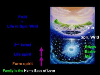 Fruit
=
Life in Spir. Wrld
2nd
Israel
Life spirit
Form spirit
Fruit
=
Spir. Wrld
Family is the Home Base of Love
Roots
Earth-
life
 