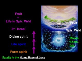 Roots
Earth-
life
Fruit
=
Life in Spir. Wrld
3rd
Israel
Divine spirit
Life spirit
Form spirit
Fruit
=
Spir. Wrld
Family is the Home Base of Love
 