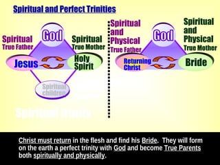 Christ must return in the flesh and find his Bride. They will form
on the earth a perfect trinity with God and become True Parents
both spiritually and physically.
Spiritual
and
Physical
Spiritual
and
Physical
Returning
Christ
Bride
…………………………
Spiritual
True Father
Spiritual
children
Spiritual
children
Holy
Spirit
Spiritual
True Mother
Spiritual and Perfect Trinities
True Father True Mother
Spiritual trinity
Jesus
Spiritual
rebirth
 