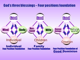 Family
Four Position Foundation Four Position Foundation of
Good Dominion
Individual
Four Position Foundation
Hus-
band Wife
Children
Human
beings
Creation
Natural
worldMind Body
Individual
 