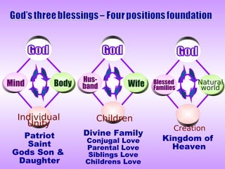 Divine Family
Conjugal Love
Parental Love
Siblings Love
Childrens Love
Kingdom of
Heaven
Patriot
Saint
Gods Son &
Daughter
Hus-
band Wife
Children
Blessed
Families
Creation
Natural
world
Mind Body
Individual
Unity
 