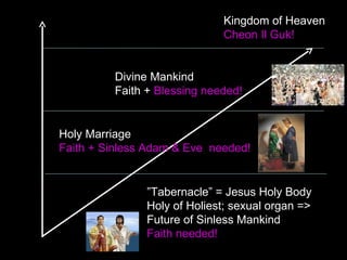 ”Tabernacle” = Jesus Holy Body
Holy of Holiest; sexual organ =>
Future of Sinless Mankind
Faith needed!
Holy Marriage
Faith + Sinless Adam & Eve needed!
Divine Mankind
Faith + Blessing needed!
Kingdom of Heaven
Cheon Il Guk!
 