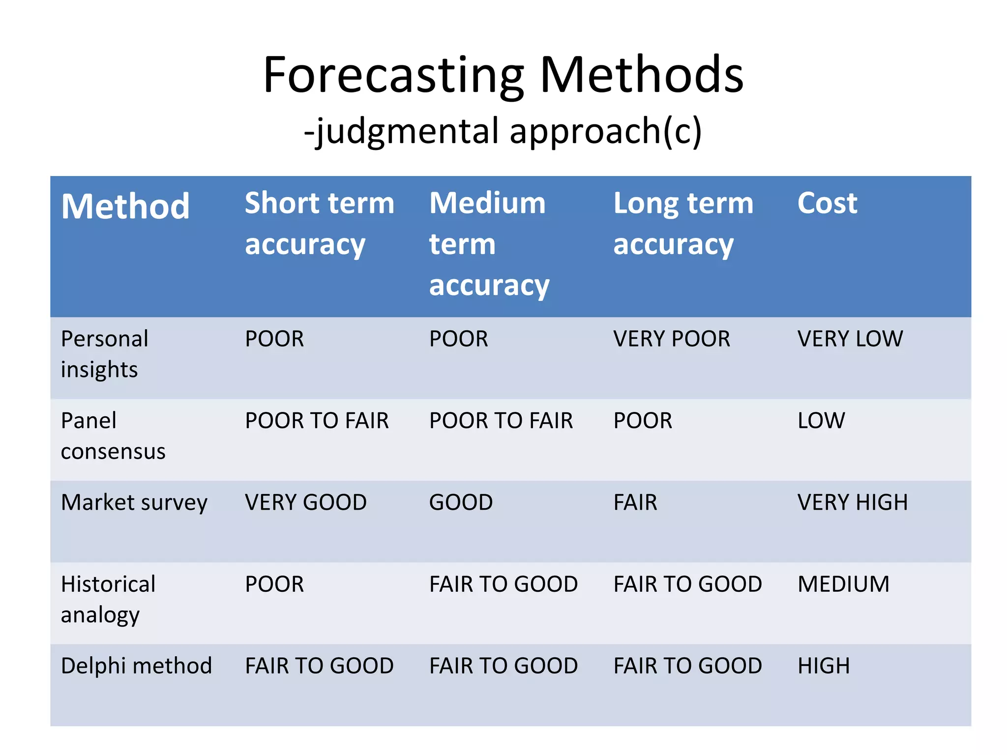 Forecasting Methods
-judgmental approach(c)

Method

Short term Medium
accuracy
term
accuracy

Long term
accuracy

Cost

Personal
insights

POOR

POOR

VERY POOR

VERY LOW

Panel
consensus

POOR TO FAIR

POOR TO FAIR

POOR

LOW

Market survey

VERY GOOD

GOOD

FAIR

VERY HIGH

Historical
analogy

POOR

FAIR TO GOOD

FAIR TO GOOD

MEDIUM

Delphi method

FAIR TO GOOD

FAIR TO GOOD

FAIR TO GOOD

HIGH

 